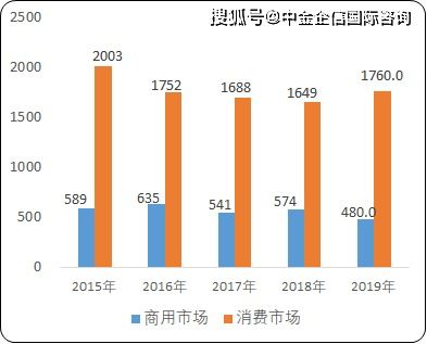 2021年中國移動(dòng)通信終端設(shè)備市場發(fā)展趨勢研究與細(xì)分產(chǎn)品市場銷售收入預(yù)測