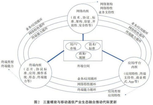 技術(shù)變革視角下移動通信代內(nèi)創(chuàng)新與代際演進(jìn)及未來發(fā)展展望