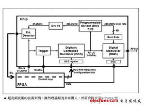 RF通信技術(shù)發(fā)展近況與通訊產(chǎn)品技術(shù)開發(fā)趨勢